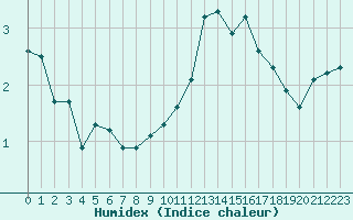 Courbe de l'humidex pour Xonrupt-Longemer (88)