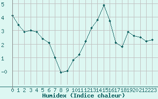 Courbe de l'humidex pour Metz (57)