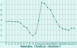 Courbe de l'humidex pour Bourg-Saint-Maurice (73)