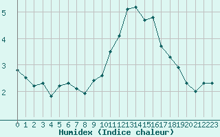 Courbe de l'humidex pour Nancy - Essey (54)