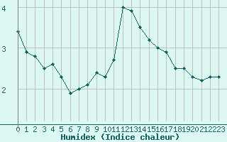 Courbe de l'humidex pour Skagen