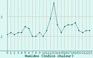 Courbe de l'humidex pour Bad Lippspringe