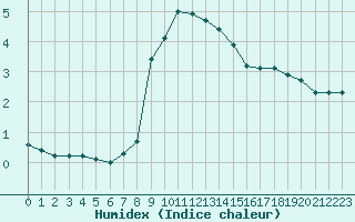 Courbe de l'humidex pour Serak