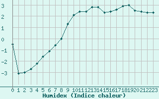 Courbe de l'humidex pour Palacios de la Sierra