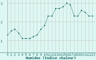 Courbe de l'humidex pour Iraty Orgambide (64)