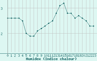 Courbe de l'humidex pour Beerse (Be)