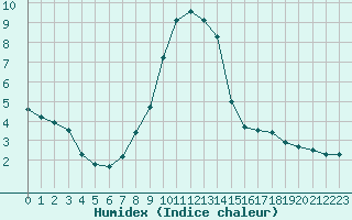 Courbe de l'humidex pour Vierema Kaarakkala