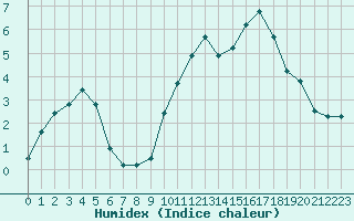 Courbe de l'humidex pour Mrringen (Be)