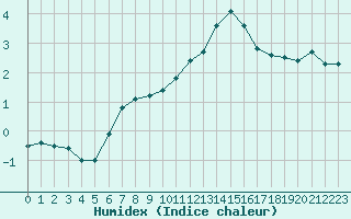 Courbe de l'humidex pour La Rochelle - Aerodrome (17)