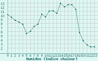 Courbe de l'humidex pour Saint-Etienne (42)