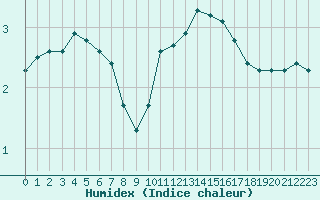 Courbe de l'humidex pour Christnach (Lu)