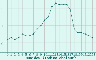 Courbe de l'humidex pour Rnenberg