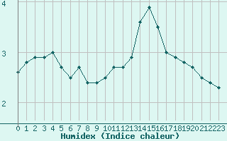 Courbe de l'humidex pour Lyon - Bron (69)