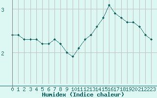 Courbe de l'humidex pour Lagny-sur-Marne (77)