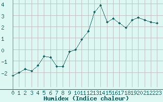 Courbe de l'humidex pour Lans-en-Vercors - Les Allires (38)