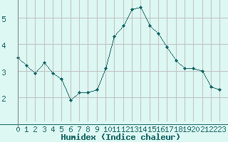 Courbe de l'humidex pour Hohrod (68)