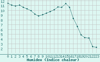 Courbe de l'humidex pour Weitensfeld