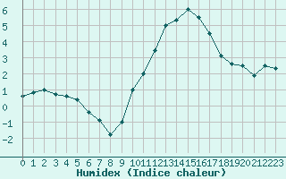 Courbe de l'humidex pour Roissy (95)