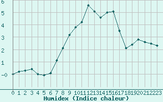 Courbe de l'humidex pour Leipzig