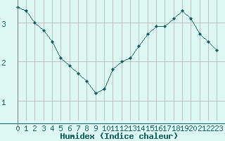 Courbe de l'humidex pour Bourges (18)