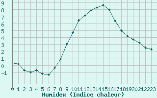 Courbe de l'humidex pour Lindenberg