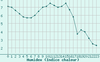 Courbe de l'humidex pour Resko