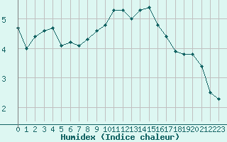 Courbe de l'humidex pour Rnenberg