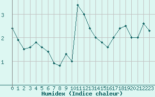 Courbe de l'humidex pour Matro (Sw)