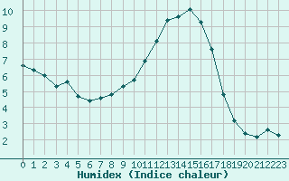 Courbe de l'humidex pour Nris-les-Bains (03)