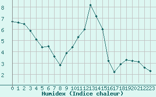 Courbe de l'humidex pour Kiefersfelden-Gach