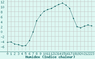 Courbe de l'humidex pour Bjornholt