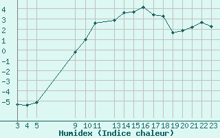 Courbe de l'humidex pour La Covatilla, Estacion de esqui