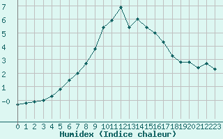 Courbe de l'humidex pour Skalmen Fyr