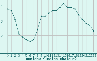 Courbe de l'humidex pour Hohrod (68)