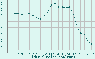 Courbe de l'humidex pour Pouzauges (85)