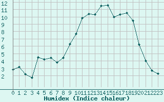 Courbe de l'humidex pour Jarnages (23)