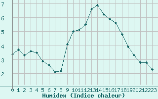 Courbe de l'humidex pour Aston - Plateau de Beille (09)