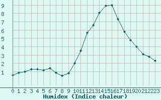 Courbe de l'humidex pour Tours (37)