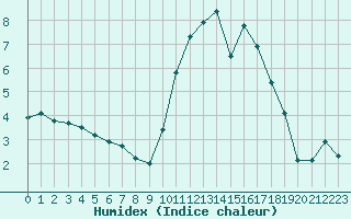 Courbe de l'humidex pour Ploeren (56)