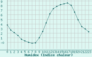 Courbe de l'humidex pour Vendme (41)