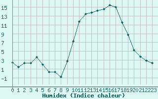 Courbe de l'humidex pour Saint-Dizier (52)