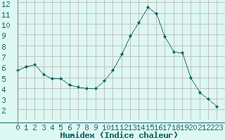 Courbe de l'humidex pour Saint-Auban (04)