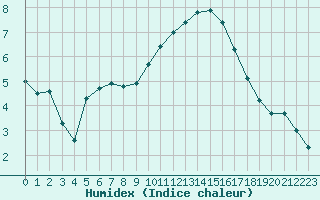 Courbe de l'humidex pour Abbeville (80)