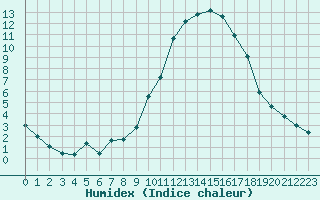 Courbe de l'humidex pour Cos (09)