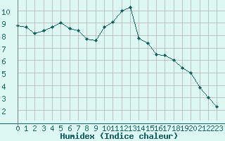 Courbe de l'humidex pour Strasbourg (67)