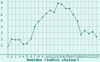 Courbe de l'humidex pour Aigen Im Ennstal