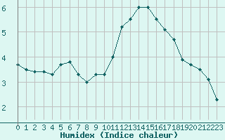 Courbe de l'humidex pour Gand (Be)