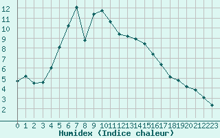 Courbe de l'humidex pour Kolka