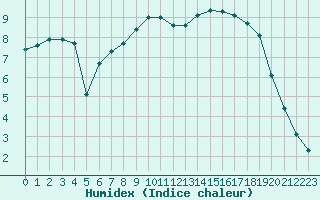 Courbe de l'humidex pour Auch (32)