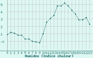 Courbe de l'humidex pour Tauxigny (37)